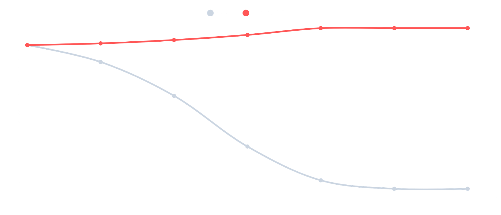 GraphRAG vs RAG: quality of output increases with quantity of input