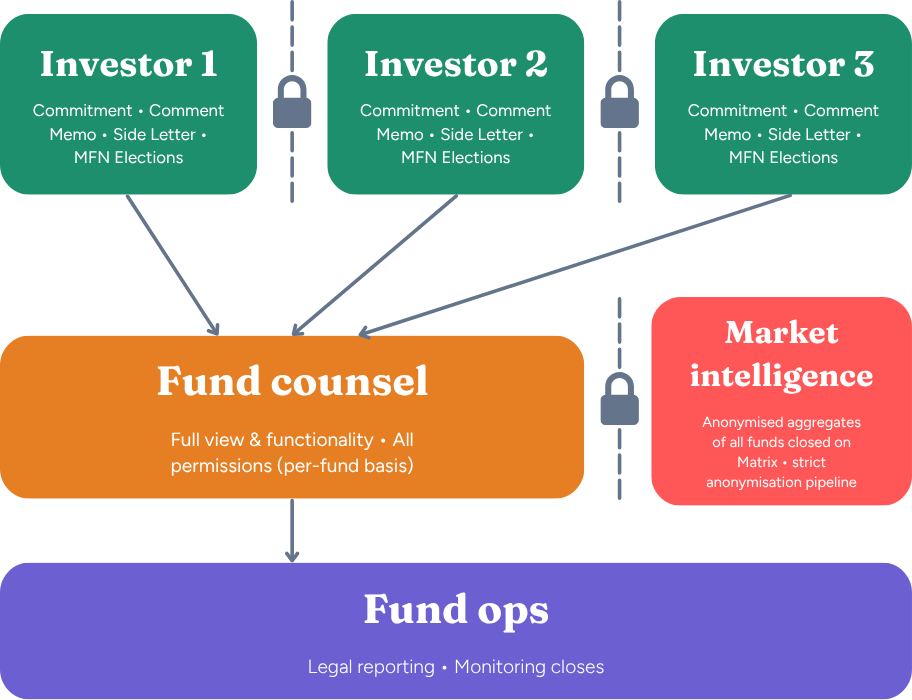 Investor-level data isolation architecture: Investor 1/2/3 inputs flow through permissioned locks down to Fund counsel, Market intelligence and Fund ops layers.